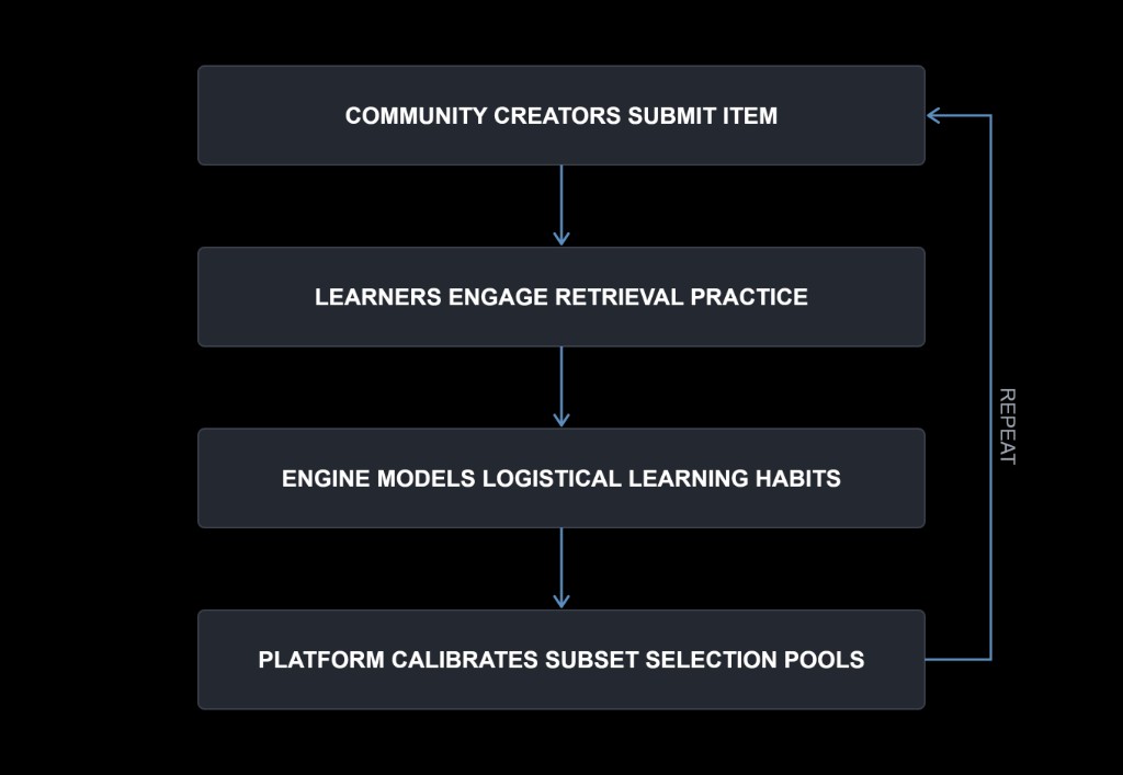 Continuous improvement loop: community creators submit items, learners practice retrieval, the engine models learning habits, then the platform calibrates selection pools and repeats.