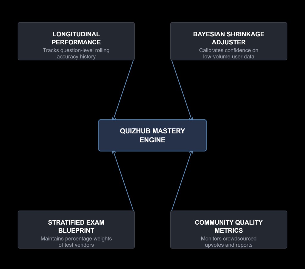 Signals used by the QuizHub Mastery Engine: longitudinal performance, Bayesian shrinkage adjuster, stratified exam blueprint, and community quality metrics.